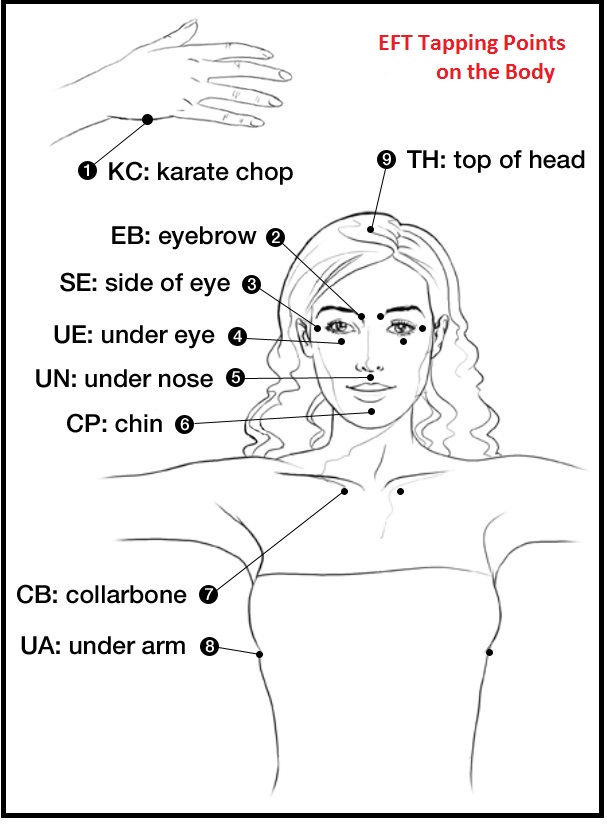 Illustration of EFT tapping points on the body